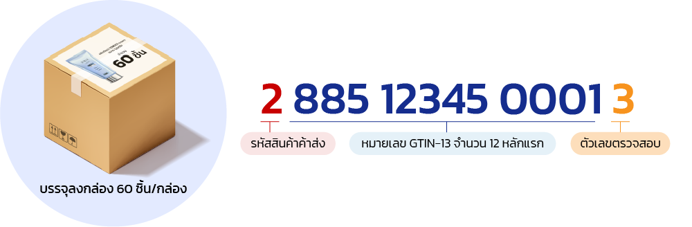 โครงสร้างของรหัส GTIN-14